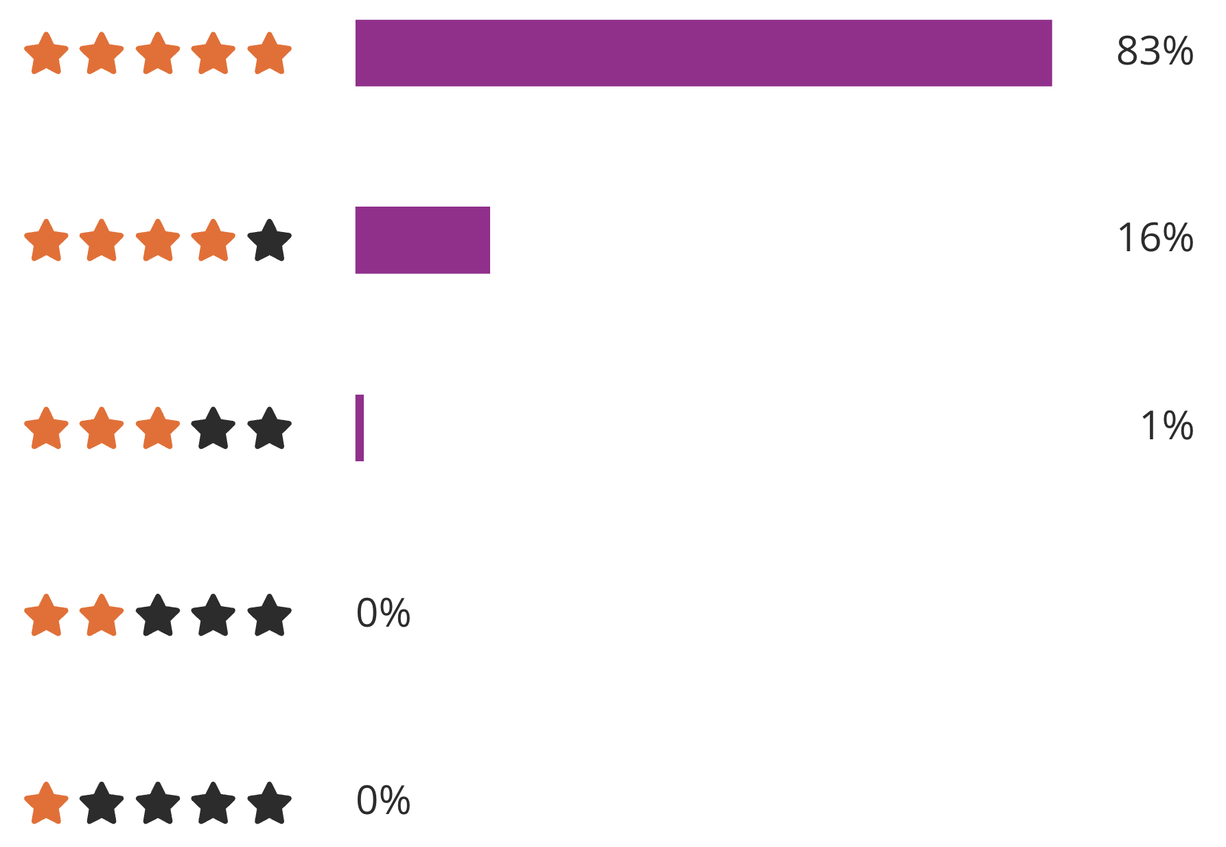 83% of participants rank our workshops as 5 stars, 16% give 4 stars, 1% give 3 stars, and 0% give 2 or 1 stars.